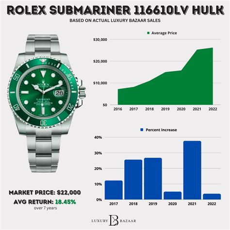 rolex submariner hulk homage|rolex hulk price chart.